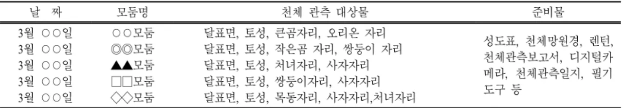 표  9.   천체관측의 실시 날  짜 모둠명 천체 관측 대상물 준비물 3월 ○○일 3월 ○○일 3월 ○○일 3월 ○○일 3월 ○○일 ○○모둠◎◎모둠▲▲모둠□□모둠◇◇모둠 달표면,  토성,  큰곰자리,  오리온 자리 달표면,  토성,  작은곰 자리,  쌍둥이 자리달표면,  토성,  처녀자리,  사자자리달표면,  토성,  쌍둥이자리,  사자자리 달표면,  토성,  목동자리,  사자자리,처녀자리 성도표,  천체망원경,  렌턴, 천체관측보고서,  디지털카메라,
