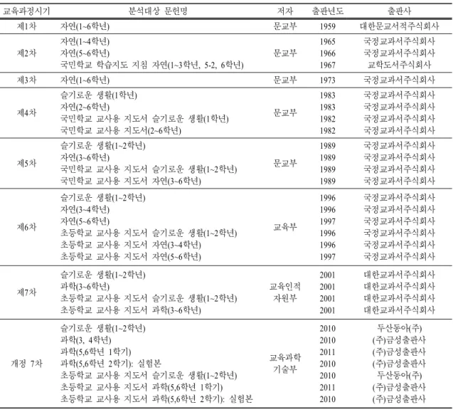 표  1.  분석 대상 목록 교육과정시기 분석대상 문헌명 저자 출판년도 출판사 제1차 자연(1~6학년) 문교부 1959 대한문교서적주식회사 제2차 자연(1~4학년)자연(5~6학년) 국민학교 학습지도 지침 자연(1~3학년, 5-2, 6학년) 문교부 196519661967 국정교과서주식회사국정교과서주식회사교학도서주식회사 제3차 자연(1~6학년) 문교부 1973 국정교과서주식회사 제4차 슬기로운 생활(1학년)자연(2~6학년) 국민학교 교사용 지도서 슬기로운 생