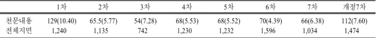 표  3.  과학과 교육과정별 교과서에 실린 천문학의 내용량                                                       (쪽수(%)) 1차 2차 3차 4차 5차 6차 7차 개정7차 천문내용 전체지면 129(10.40)1,240 65.5(5.77)1,135 54(7.28)742 68(5.53)1,230 68(5.52)1,232 70(4.39)1,596 66(6.38)1,034 112(7.60)1,474Ⅲ