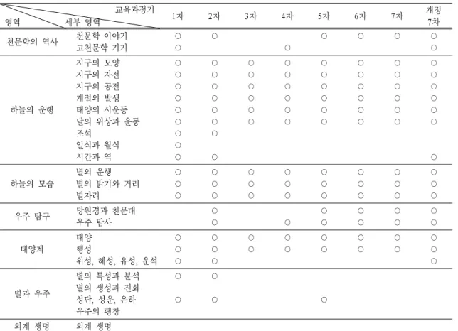 표  4.  교육과정별 세부 영역의 구성                                                           교육과정기   영역           세부 영역 1차 2차 3차 4차 5차 6차 7차 개정7차 천문학의 역사 천문학 이야기 고천문학 기기 ○○ ○ ○ ○ ○ ○ ○○ 하늘의 운행 지구의 모양지구의 자전지구의 공전계절의 발생 태양의 시운동 달의 위상과 운동 조석 일식과 월식 시간과 역 ○○○○○○○○○ ○○○○○○
