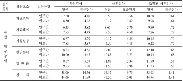 표  15.  통합 탐구능력의 하위요소별 사전,  사후 및 조정된 사후 검사 결과 비교 검사 종류 하위요소 집단유형 사전검사 사후검사 조정된 사후검사 평균 표준편차 평균 표준편차 평균 표준편차 통 합 탐 구 능 력 자료변환 연구반비교반  7.50 8.50  4.10 4.76 10.5010.17  3.56 3.82 10.68 9.98  .61 .61자료해석연구반비교반 6.33 7.83 3.92 4.499.67 7.50 3.70 4.50 9.90 7.26 .