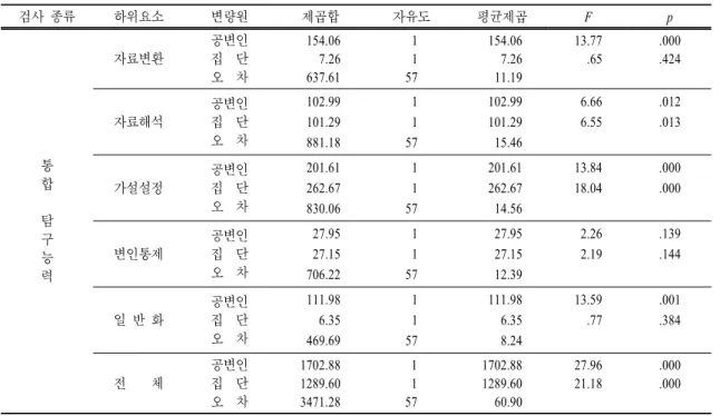 표  16.   통합 탐구능력의 하위요소별 공변량 분석결과 검사 종류 하위요소 변량원 제곱합 자유도 평균제곱 F p 통 합 탐 구 능 력 자료변환 공변인집  단오  차  154.06   7.26 637.61   1  157  154.06   7.26  11.19 13.77  .65 .000.424자료해석공변인집  단오  차 102.99 101.29 881.18  1  157 102.99 101.29  15.46 6.66 6.55.012.013가설설정공변인