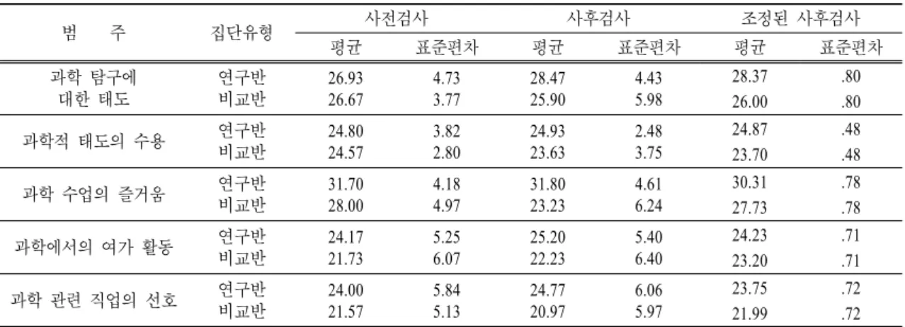 표  20.  과학에 대한 태도의 범주별 사전,  사후 및 조정된 사후 검사 결과 비교 범    주 집단유형 사전검사 사후검사 조정된 사후검사 평균 표준편차 평균 표준편차 평균 표준편차 과학 탐구에  대한 태도 연구반비교반 26.9326.67 4.733.77 28.4725.90 4.435.98 28.37 26.00 .80.80 과학적 태도의 수용 연구반 비교반 24.8024.57 3.822.80 24.9323.63 2.483.75 24.8723.70 .4