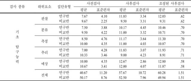 표  13.  기초 탐구능력의 하위요소별 사전,  사후 및 조정된 사후 검사 결과 비교 검사 종류 하위요소 집단유형 사전검사 사후검사 조정된 사후검사 평균 표준편차 평균 표준편차 평균 표준편차 기 초 탐 구 능 력 관찰 연구반비교반  7.67 9.67  4.10 2.25 11.83 9.50  3.34 3.31 12.03 9.31  .62 .62분류연구반비교반 7.50 9.50 3.88 4.2210.1711.00 4.45 3.3210.4610.71 .70 