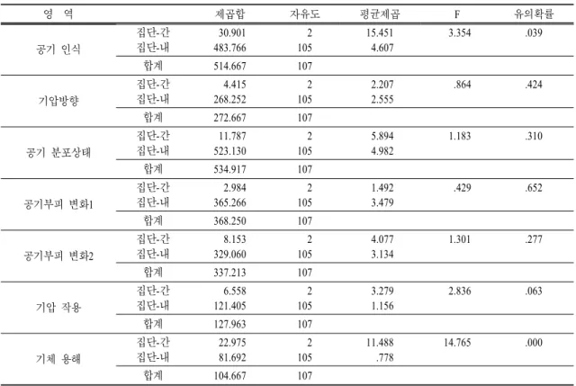 표  8.   처치 전 영역별 변량분석 영  역 제곱합 자유도 평균제곱 F 유의확률 공기 인식 집단-간집단-내  30.901483.766     2105 15.451 4.607  3.354 .039 합계 514.667 107 기압방향 집단-간집단-내   4.415268.252     2105  2.207 2.555   .864 .424 합계 272.667 107 공기 분포상태 집단-간집단-내  11.787523.130     2105  5.894 4.98