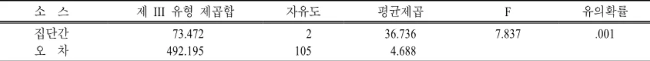표  10.   공기 인식 영역의 처치 후 집단 간 공변량 분석 결과 소  스 제 III  유형 제곱합 자유도 평균제곱 F 유의확률 집단간 오  차  73.472492.195     2105 36.736  4.688 7.837 .001 표  11