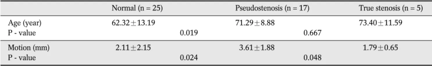 Table 2. Comparison of Results between Pseudostenosis Group and Control Group and True Stenosis Group