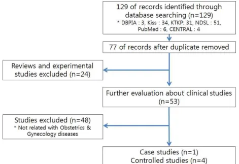 Fig. 1. Flowchart of trial selection process.