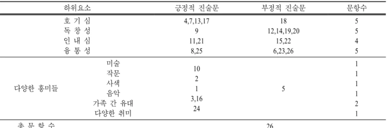 표  2.   창의성 검사지의 문항 구성 하위요소 긍정적 진술문 부정적 진술문 문항수 호 기 심 독 창 성 인 내 심 융 통 성 4,7,13,17911,218,25 18 12,14,19,2015,226,23,26 5545 다양한 흥미들 미술작문사색 음악 가족 간 유대 다양한 취미 1021 3,1624 5 111121 총 문 항 수 26 표  3