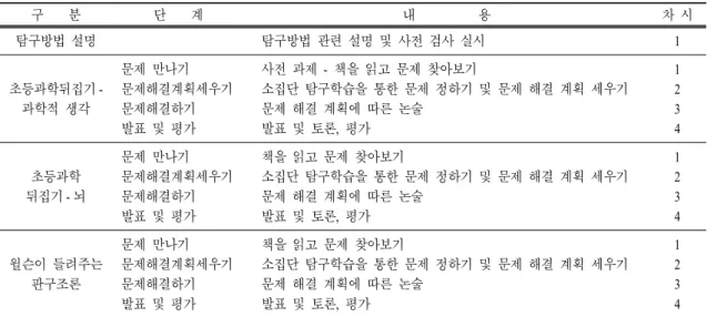 표  4.   과학 독서 논술 프로그램 구성 구    분 단    계 내          용 차 시 탐구방법 설명 탐구방법 관련 설명 및 사전 검사 실시 1 초등과학뒤집기  -과학적 생각 문제 만나기 문제해결계획세우기문제해결하기 발표 및 평가 사전 과제 -  책을 읽고 문제 찾아보기 소집단 탐구학습을 통한 문제 정하기 및 문제 해결 계획 세우기문제 해결 계획에 따른 논술발표 및 토론,  평가 1234 초등과학 뒤집기 - 뇌 문제 만나기 문제해결계획세우기문