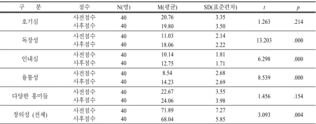 표  5.   창의성 검사 하위요소 t  검증 결과 구    분 점수 N(명) M(평균) SD(표준편차) t p 호기심 사전점수 사후점수 4040 20.7619.80 3.353.50 1.263 .214 독창성 사전점수 사후점수 4040 11.0318.06 2.142.22 13.203 .000 인내심 사전점수 사후점수 4040 10.1412.75 1.811.71 6.298 .000 융통성 사전점수 사후점수 4040 8.54 14.23 2.682.69 8.5