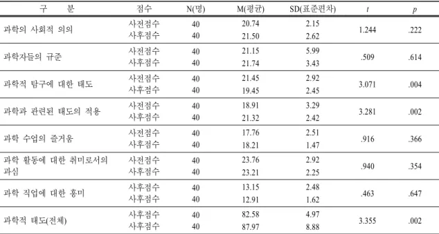 표  6.  과학적 태도 검사 t  검증 결과 구     분 점수 N(명) M(평균) SD(표준편차) t p 과학의 사회적 의의 사전점수 사후점수 4040 20.7421.50 2.152.62 1.244 .222 과학자들의 규준 사전점수 사후점수 4040 21.1521.74 5.993.43 .509 .614 과학적 탐구에 대한 태도 사전점수 사후점수 4040 21.4519.45 2.922.45 3.071 .004 과학과 관련된 태도의 적용 사전점수 사후점수