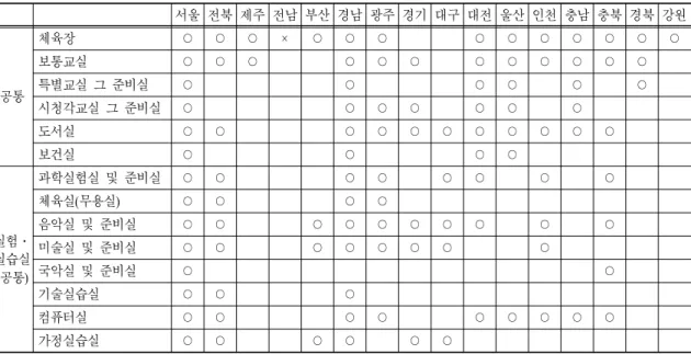 표  1.   초등학교 시설의 범위 서울 전북 제주 전남 부산 경남 광주 경기 대구 대전 울산 인천 충남 충북 경북 강원 공통 체육장 ○ ○ ○ × ○ ○ ○ ○ ○ ○ ○ ○ ○ ○보통교실○○○○○○○○○○○○특별교실 그 준비실○○○○○○ 시청각교실 그 준비실 ○ ○ ○ ○ ○ ○ ○ 도서실 ○ ○ ○ ○ ○ ○ ○ ○ ○ ○ ○ 보건실 ○ ○ ○ ○ 실험․ 실습실 (공통) 과학실험실 및 준비실 ○ ○ ○ ○ ○ ○ ○ ○체육실(무용실)○○○○음악실 및