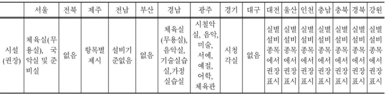 표  2.   초등학교 시설별 필수 및 권장 제시 현황 서울 전북 제주 전남 부산 경남 광주 경기 대구 대전 울산 인천 충남 충북 경북 강원 시설 (권장) 체육실(무용실),  국악실 및 준 비실 없음 항목별제시 설비기준없음 없음 체육실  (무용실), 음악실,기술실습실,가정 실습실 시철악 실,  음악, 미술, 서예, 예절, 어학,  체육관 시청각실 없음 실별설비종목에서권장표시 실별설비종목에서권장표시 실별설비종목에서권장표시 실별설비종목에서권장표시 실별설비종목