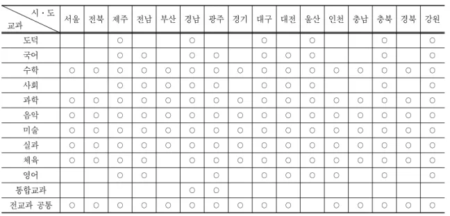 표  3.   초등학교 교과별 교구 기준 제시 현황         시․도 교과 서울 전북 제주 전남 부산 경남 광주 경기 대구 대전 울산 인천 충남 충북 경북 강원 도덕 ○ ○ ○ ○ ○ ○ 국어 ○ ○ ○ ○ ○ ○ ○ ○ ○ 수학 ○ ○ ○ ○ ○ ○ ○ ○ ○ ○ ○ ○ ○ ○ ○ ○ 사회 ○ ○ ○ ○ ○ ○ ○ ○ ○ ○ 과학 ○ ○ ○ ○ ○ ○ ○ ○ ○ ○ ○ ○ ○ ○ ○ ○ 음악 ○ ○ ○ ○ ○ ○ ○ ○ ○ ○ ○ ○ ○ ○ ○ ○ 
