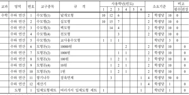 표  5.   수학 교과 필수 및 권장 교구 교과 영역 번호 교구종목 규   격 사용학년(빈도) 소요기준 비고 1 2 3 4 5 6 필수 권장 수학 수와 연산 1 수모형(1) 낱개모형 10 12 6 2 학생당 10 0 수와 연산 2 수모형(2) 십모형 10 15 7 2 학생당 10 0 수와 연산 3 수모형(3) 백모형 14 4 2 학생당 10 0 수와 연산 4 수모형(4) 천모형 3 2 학생당 10 0 수와 연산 5 수모형(5) 교사용수모형 1 1 1 학