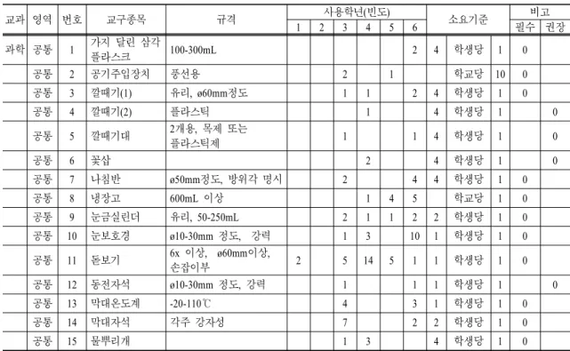 표  6.   과학 교과 필수 및 권장 교구 교과 영역 번호 교구종목 규격 사용학년(빈도) 소요기준 비고 1 2 3 4 5 6 필수 권장 과학 공통 1 가지 달린 삼각 플라스크 100-300mL 　 2 4 학생당 1 0 공통 2 공기주입장치 풍선용 2 1 　 학교당 10 0 공통 3 깔때기(1) 유리, ø60mm정도 1 1 2 4 학생당 1 0 공통 4 깔때기(2) 플라스틱 1 4 학생당 1 0 공통 5 깔때기대 2개용,  목제 또는 플라스틱제 1 1 4