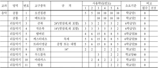 표  8.   음악 교과 필수 및 권장 교구 교과 영역 번호 교구종목 규   격 사용학년(빈도) 소요기준 비고 1 2 3 4 5 6 필수 권장 음악 공통 1 오선칠판 5 5 10 10 10 10 학급당1 0 공통 2 메트로놈 10 10 10 10 학교당2 0 리듬악기 3 큰북 24"(받침대,채 포함) 3 3 2 5 5 2 6학급당1 0 리듬악기 4 작은북 14"(받침대,채 포함) 3 3 3 5 5 2 6학급당1 0 리듬악기 5 탬버린 4 6
