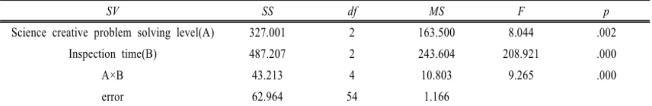 Table  11.  Two-way ANOVA of a science creative problem solving level and inspection time