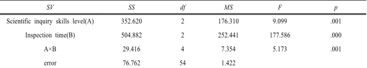 Table  14.  Two-way ANOVA of a scientific inquiry skills level and inspection time