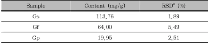 Table  1.  Linear  regression,  correlation  coefficients  (r2),  LOD  and  LOQ  for  the  reference  compound.
