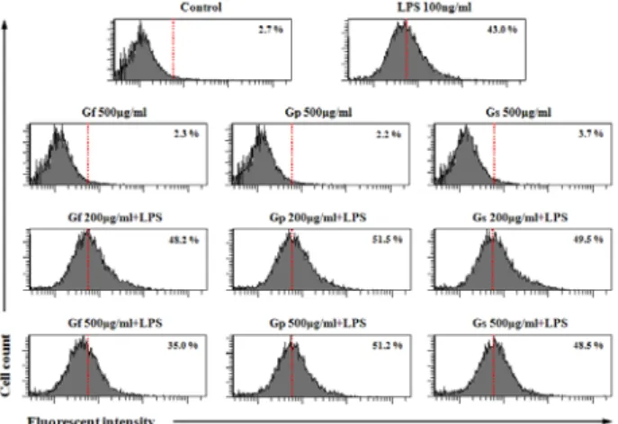 Fig.  7.  Effect  of  Gardenia  jasminoides   on  the  nitric  oxide  (NO)  production  in  RAW  264.7  cells