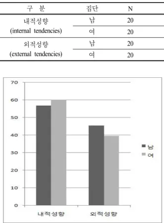 표  1.  귀인성향 성별에 따른 귀인성향 t검증 결과 구 분 집단 N 평균 표준편차 t p 내적성향 (internal  tendencies) 남 20 56.90 9.453 1.157 .716 여 20 60.20 8.569 외적성향 (external  tendencies) 남 20 45.40 8.911 2.284 .168 여 20 39.60 7.037 표  2