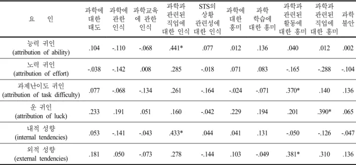 표  3.  과학영재의 귀인성향과 과학에 대한 태도와의 상관분석 요 인 과학에대한 태도 과학에관한인식 과학교육에 관한인식 과학과관련된 대한 인식직업에 STS의상황 대한 인식관련성에 과학에대한흥미 학습에과학 대한 흥미 과학과관련된 대한 흥미활동에 과학과관련된 대한 흥미직업에 과학불안 능력 귀인 (attribution  of  ability) .104 -.110 -.068 .441* .077 .012 .136 .040 .012 .002 노력 귀인 (attri