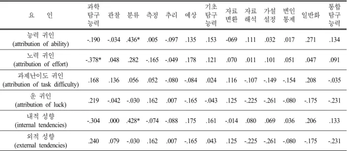 표  5.  과학영재의 귀인성향과 과학탐구능력과의 상관분석 요 인 과학탐구 능력 관찰 분류 측정 추리 예상 기초탐구능력 자료변환 자료해석 가설설정 변인 통제 일반화 통합탐구능력 능력 귀인 (attribution  of  ability) -.190 -.034 .436* .005 -.097 .135 .153 -069 .111 .032 .017 .271 .134 노력 귀인 (attribution  of  effort) -.378* .048 .282 -.165 