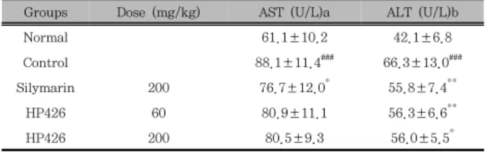 Table  3.  Effects  of  HP426  on  Body  Weight  after  Chronic  Ethanol  Consumption