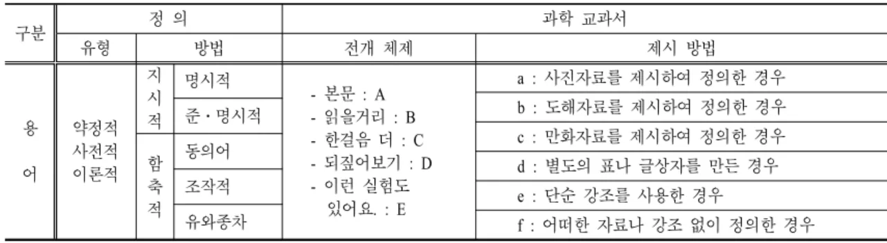 표  1.  교과서의 용어 분석틀 구분 정 의 과학 교과서  유형 방법 전개 체제 제시 방법 용 어 약정적사전적이론적 지시적 명시적  - 본문 : A   - 읽을거리 : B  - 한걸음 더 : C  - 되짚어보기 : D  - 이런 실험도        있어요