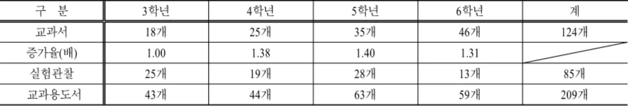표  3.   학년별 과학 교과서의 용어의 수  구  분 3학년 4학년 5학년 6학년 계 교과서 18개 25개 35개 46개 124개 증가율(배) 1.00 1.38 1.40 1.31 실험관찰 25개 19개 28개 13개 85개   교과용도서 43개 44개 63개 59개 209개 표  4