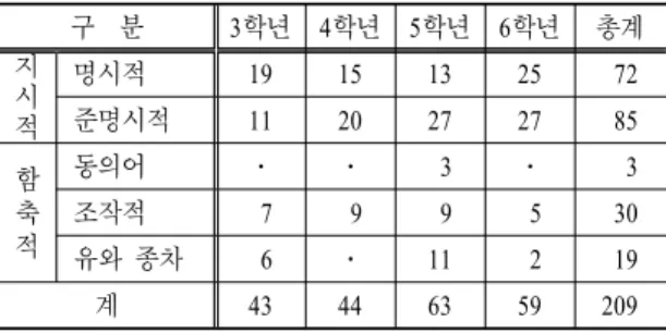 표  5.   과학 교과서 용어의 정의방법 구  분 3학년 4학년 5학년 6학년 총계 지 시 적 명시적 19 15 13 25  72준명시적11202727 85 함 축 적 동의어 ․ ․   3 ․     3조작적799530 유와 종차   6 ․ 11  2  19 계 43 44 63 59 209 표  6