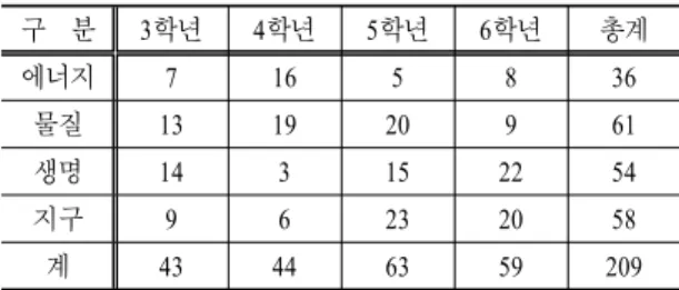 표  8.   과학 교과서의 영역별 용어 수 구  분 3학년 4학년 5학년 6학년 총계 에너지 7 16 5 8 36 물질 13 19 20 9 61 생명 14 3 15 22 54 지구 9 6 23 20 58 계 43 44 63 59 209 표  9