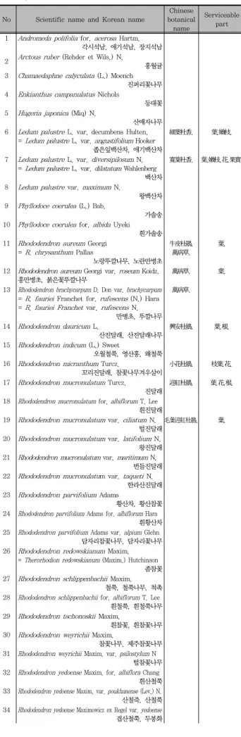 Table  1.  The  table  of  contents  of  Ericaceae