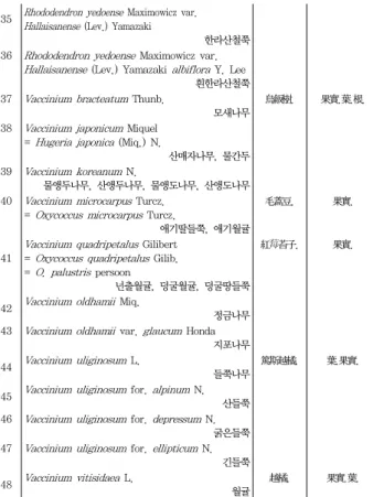 Table  3.  The  Radix  of  Ericaceae No Chinese