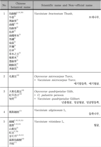 Table  6.  The  geographical  distribution  of  Medicinal  plants.