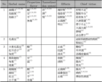Table  10.  Properties,  Meridian,  Tropism,  Action,  Application  of  Fructus  in  oriental  drugs.