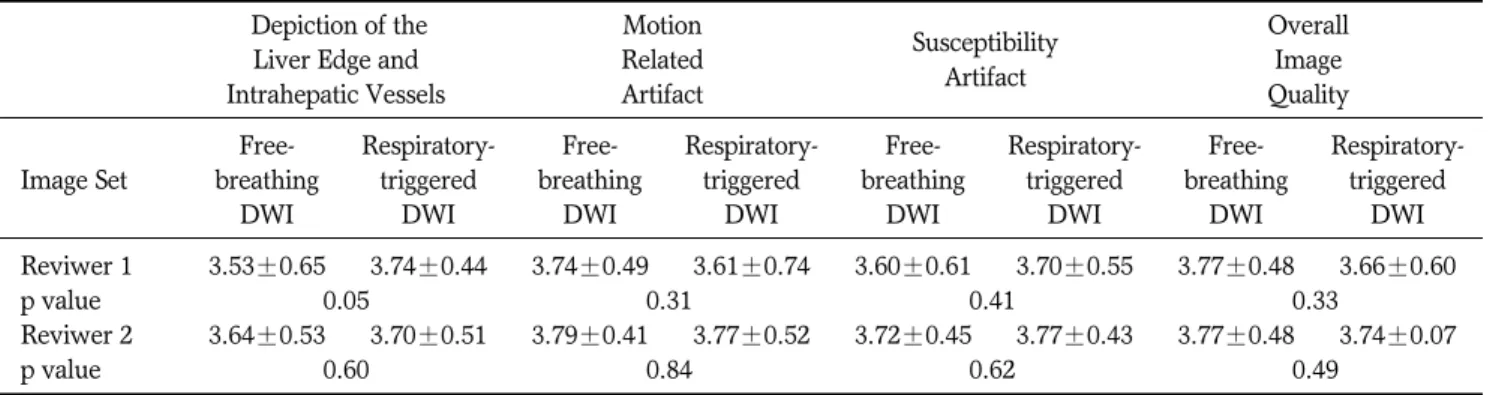 Table 4. Comparison of Qualitative Image Study between Free-Breathing and Respiratory-Triggered DWI Depiction of the  Motion 
