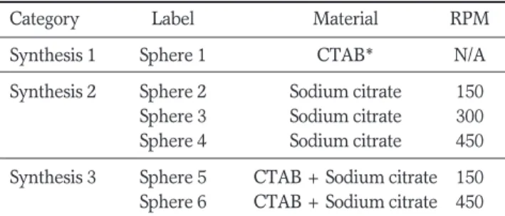 Table 1. Synthesis Conditions of GNPs