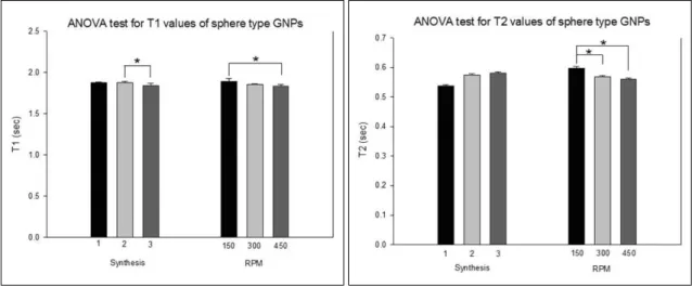 Fig. 5. Results of one-way ANOVA test for the variations of the T 1 - and T 2 -relaxation times according to the fabrication con- con-ditions of sphere GNPs (a) T 1 values, *p<0.05 (b) T 2 values, *p<0.05