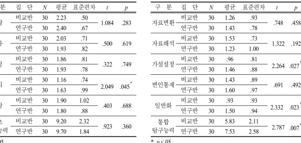 표  6.  집단 간 기초 탐구 능력과 그 하위영역 차이 검증 구 분 집 단 N 평균 표준편차 t p 관찰 비교반 30 2.23 .50 1.084 .283 연구반 30 2.40 .67 분류 비교반 30 2.03 .71 .500 .619  연구반 30 1.93 .82 측정 비교반 30 1.86 .81 .322 .749 연구반 30 1.93 .78 추리 비교반 30 1.16 .74 2.049 .045  연구반 30 1.63 .99 예상 비교반 30 1.90