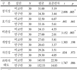 표  8.  집단 간 과학 탐구능력 차이 검증 구 분 집 단 N 평균 표준편차 t p 과학 탐구능력 비교반 30 15.03 3.35 2.657 .010  연구반 30 17.23 3.04 *  p <.05 은 2.657이고 유의수준 .05에서 유의미한 차이가 나타났다(표 8)