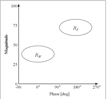 Fig. 2. Water-fat images and corresponding JPMF for a phantom. Magnitude in the in-phase image (a), phase in the out-of- out-of-phase image (b), and corresponding JPMF (c)