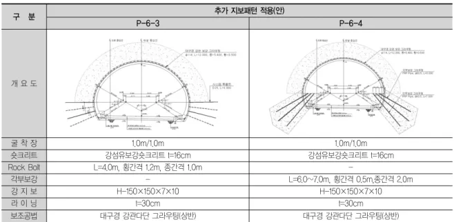표 13. 터널내부 추가 지보패턴 적용(안) 구 분 추가 지보패턴 적용(안) P-6-3 P-6-4 개 요 도 굴 착 장 1.0m/1.0m 1.0m/1.0m 숏크리트 강섬유보강숏크리트 t=16cm 강섬유보강숏크리트 t=16cm Rock Bolt L=4.0m, 횡간격 1.2m, 종간격 1.0m  -각부보강 - L=6.0~7.0m, 횡간격 0.5m,종간격 2.0m 강 지 보 H-150×150×7×10 H-150×150×7×10 라 이 닝 t=30cm t=30c