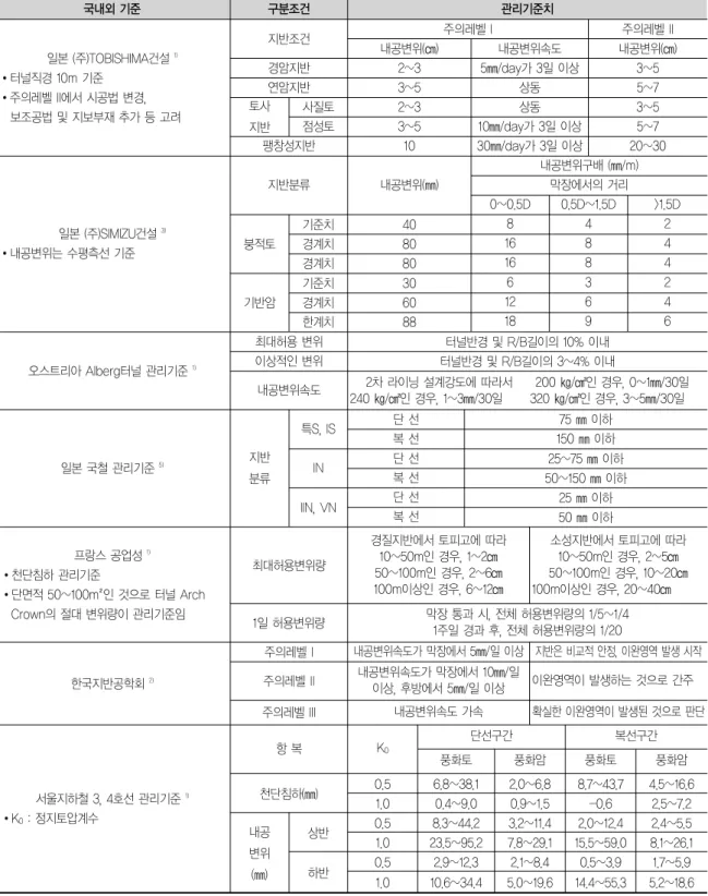 표 20. 국내·외 터널변위 관리기준 국내외 기준 구분조건 관리기준치 일본 (주)TOBISHIMA건설 1) 터널직경 10m 기준 주의레벨 II에서 시공법 변경, 보조공법 및 지보부재 추가 등 고려 지반조건 주의레벨 I 주의레벨 II내공변위(㎝)내공변위속도 내공변위(㎝)경암지반2~35㎜/day가 3일 이상3~5연암지반3~5상동5~7토사 지반 사질토 2~3 상동 3~5점성토3~510㎜/day가 3일 이상5~7 팽창성지반 10 30㎜/day가 3일 이상 20~