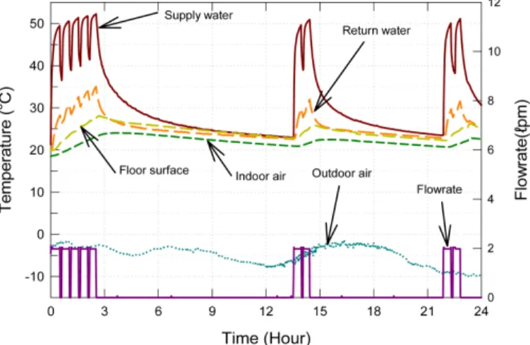 Fig.  14.  Temperature  and  flow-rate  responses