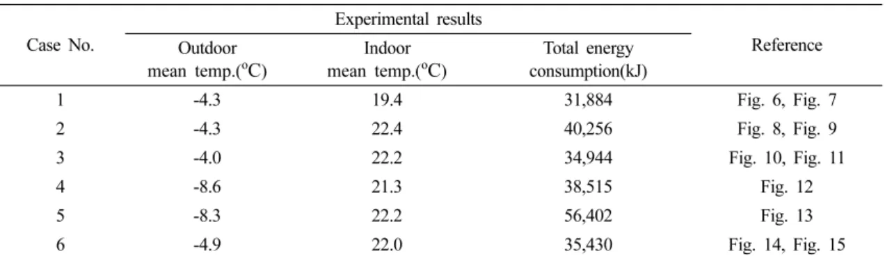 Table  2.  Results  of  experiments Case  No.
