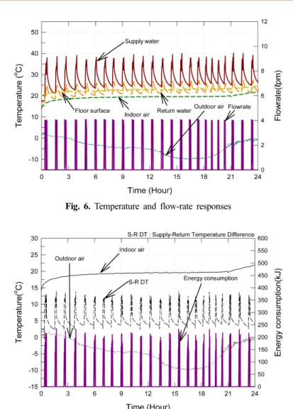 Fig.  7.  Temperature  responses  and  energy  consumptionFig.  6.  Temperature  and  flow-rate  responses