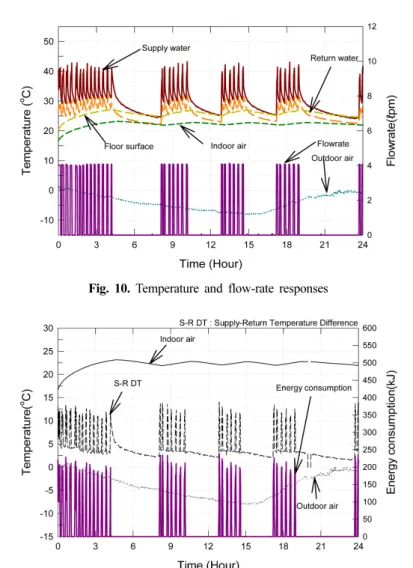 Fig.  11.  Temperature  responses  and  energy  consumptionFig.  10.  Temperature  and  flow-rate  responses